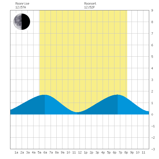 Oak Bluffs tide chart for Monday, June 8, 2026