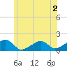 Oak Bluffs tide chart for Thursday, July 2, 2026