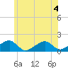 Oak Bluffs tide chart for Saturday, July 4, 2026