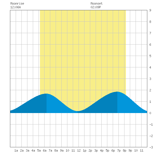 Oak Bluffs tide chart for Wednesday, July 8, 2026