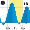 Oak Branch tide chart for Wednesday, January 13, 2021