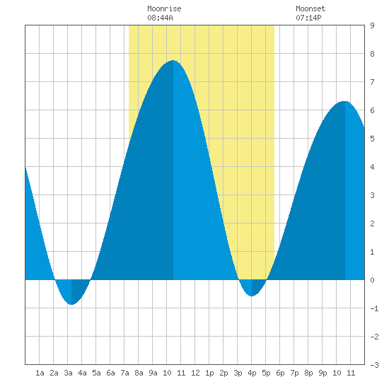 Oak Branch tide chart for Thursday, January 14, 2021