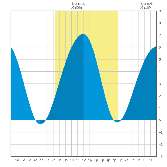 Oak Branch tide chart for Saturday, January 16, 2021