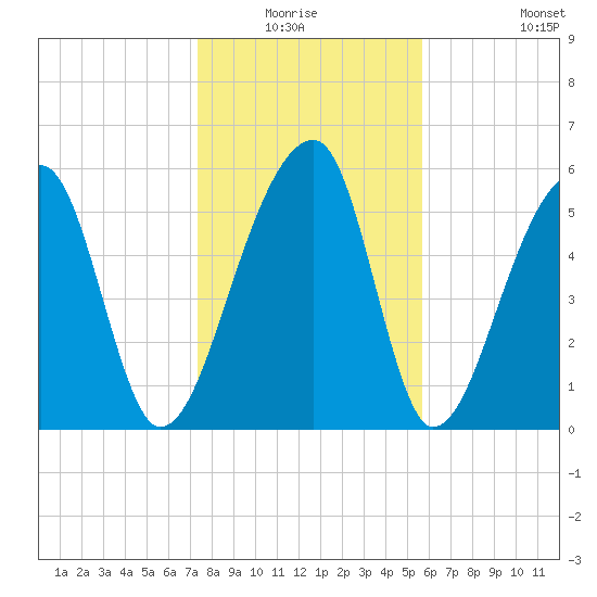 Oak Branch tide chart for Sunday, January 17, 2021