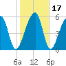 Oak Branch tide chart for Sunday, January 17, 2021