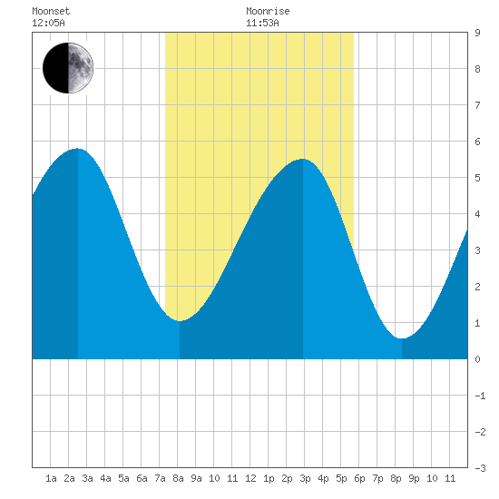Oak Branch tide chart for Wednesday, January 20, 2021
