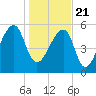 Oak Branch tide chart for Thursday, January 21, 2021