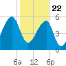 Oak Branch tide chart for Friday, January 22, 2021