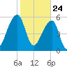 Oak Branch tide chart for Sunday, January 24, 2021
