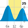 Oak Branch tide chart for Monday, January 25, 2021