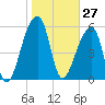 Oak Branch tide chart for Wednesday, January 27, 2021