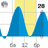 Oak Branch tide chart for Thursday, January 28, 2021