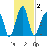 Oak Branch tide chart for Saturday, January 2, 2021