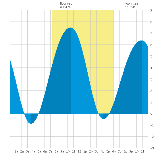 Oak Branch tide chart for Saturday, January 30, 2021