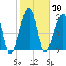 Oak Branch tide chart for Saturday, January 30, 2021