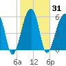 Oak Branch tide chart for Sunday, January 31, 2021
