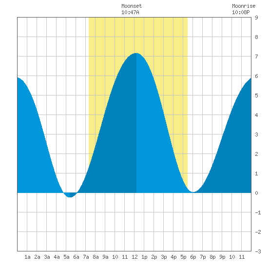Oak Branch tide chart for Sunday, January 3, 2021