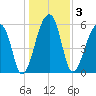 Oak Branch tide chart for Sunday, January 3, 2021