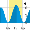 Oak Branch tide chart for Monday, January 4, 2021