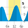 Oak Branch tide chart for Tuesday, January 5, 2021