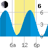 Oak Branch tide chart for Wednesday, January 6, 2021