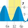 Oak Branch tide chart for Thursday, January 7, 2021