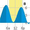 Oak Branch tide chart for Friday, January 8, 2021