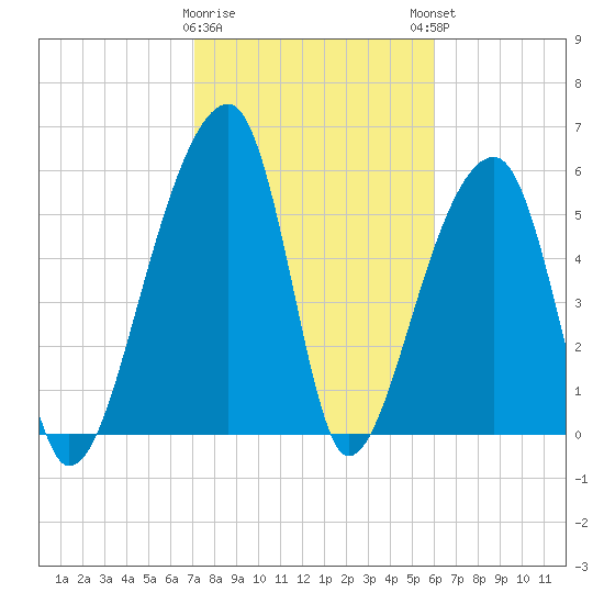 Oak Branch tide chart for Wednesday, February 10, 2021