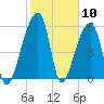 Oak Branch tide chart for Wednesday, February 10, 2021
