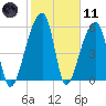 Oak Branch tide chart for Thursday, February 11, 2021