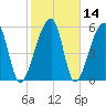 Oak Branch tide chart for Sunday, February 14, 2021