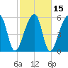 Oak Branch tide chart for Monday, February 15, 2021