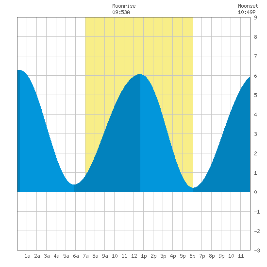 Oak Branch tide chart for Tuesday, February 16, 2021