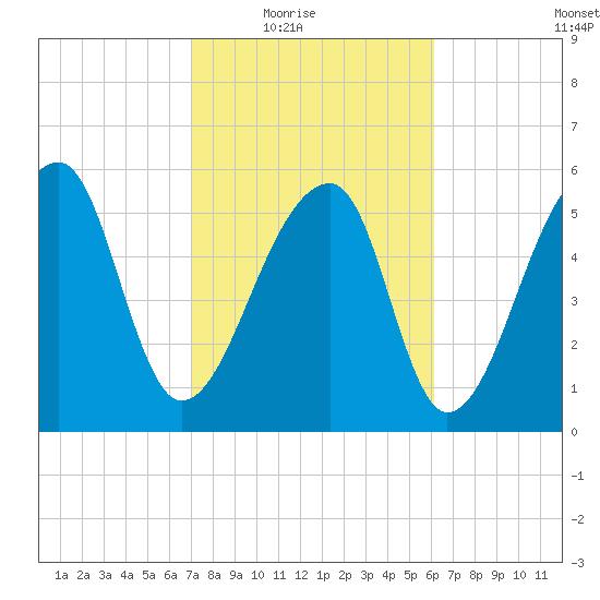 Oak Branch tide chart for Wednesday, February 17, 2021
