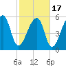 Oak Branch tide chart for Wednesday, February 17, 2021