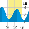 Oak Branch tide chart for Thursday, February 18, 2021