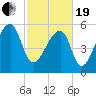 Oak Branch tide chart for Friday, February 19, 2021