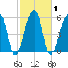 Oak Branch tide chart for Monday, February 1, 2021