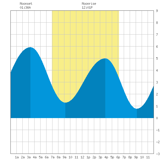Oak Branch tide chart for Saturday, February 20, 2021