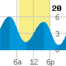 Oak Branch tide chart for Saturday, February 20, 2021