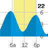 Oak Branch tide chart for Monday, February 22, 2021