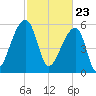 Oak Branch tide chart for Tuesday, February 23, 2021