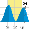 Oak Branch tide chart for Wednesday, February 24, 2021
