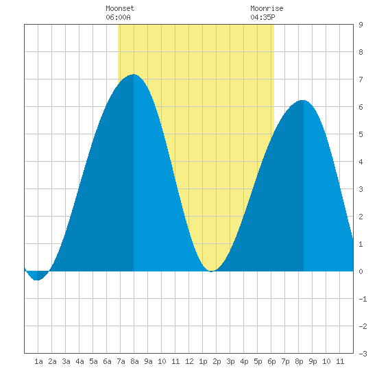 Oak Branch tide chart for Thursday, February 25, 2021