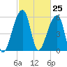 Oak Branch tide chart for Thursday, February 25, 2021