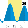 Oak Branch tide chart for Friday, February 26, 2021