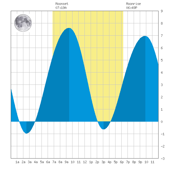 Oak Branch tide chart for Saturday, February 27, 2021