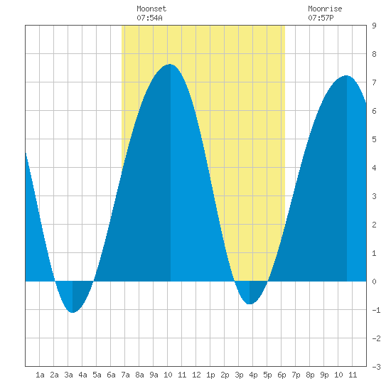 Oak Branch tide chart for Sunday, February 28, 2021