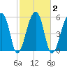 Oak Branch tide chart for Tuesday, February 2, 2021