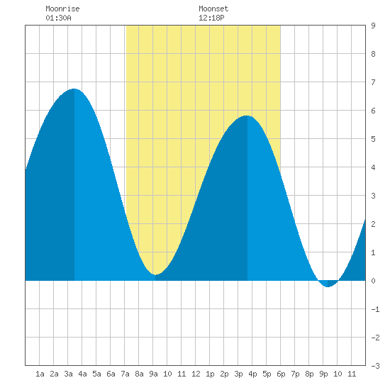 Oak Branch tide chart for Friday, February 5, 2021